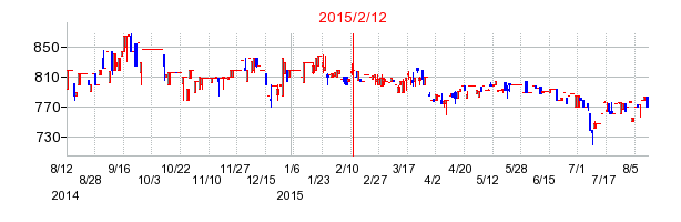 2015年2月12日決算発表前後のの株価の動き方