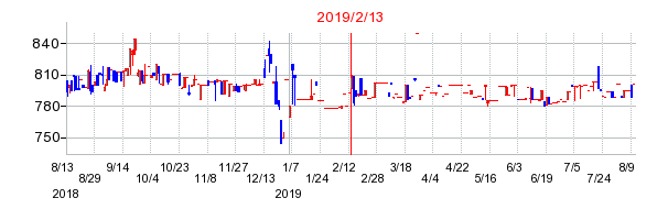 2019年2月13日決算発表前後のの株価の動き方