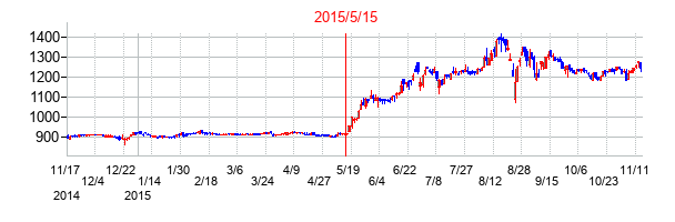 2015年5月15日決算発表前後のの株価の動き方