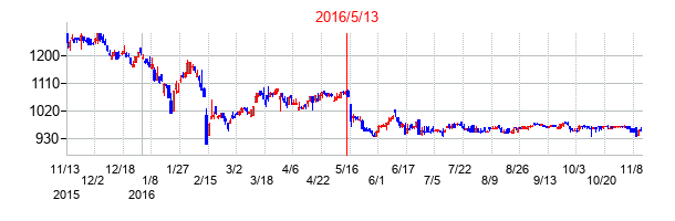 2016年5月13日決算発表前後のの株価の動き方