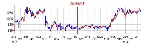2016年8月15日決算発表前後のの株価の動き方