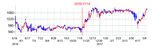 2016年11月14日決算発表前後のの株価の動き方