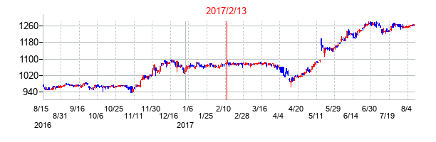 2017年2月13日決算発表前後のの株価の動き方