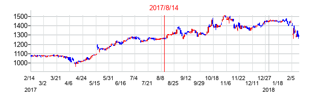 2017年8月14日決算発表前後のの株価の動き方
