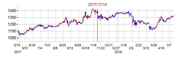 2017年11月14日決算発表前後のの株価の動き方