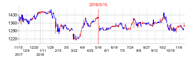 2018年5月15日決算発表前後のの株価の動き方