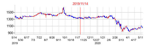 2019年11月14日決算発表前後のの株価の動き方