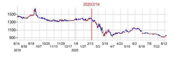 2020年2月14日決算発表前後のの株価の動き方