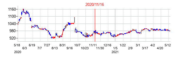 2020年11月16日決算発表前後のの株価の動き方