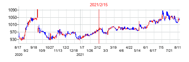 2021年2月15日決算発表前後のの株価の動き方