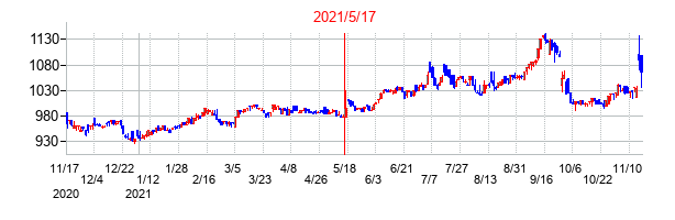 2021年5月17日決算発表前後のの株価の動き方