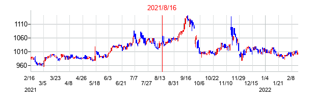 2021年8月16日決算発表前後のの株価の動き方