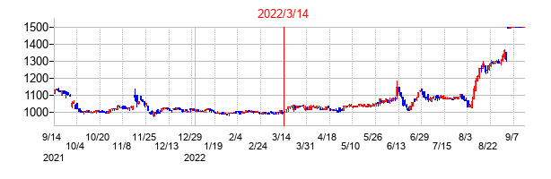 2022年3月14日決算発表前後のの株価の動き方