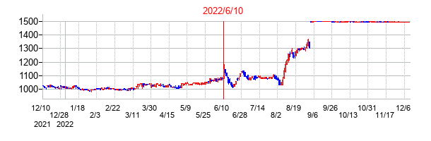 2022年6月10日決算発表前後のの株価の動き方