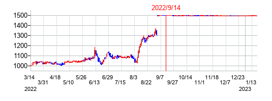 2022年9月14日決算発表前後のの株価の動き方