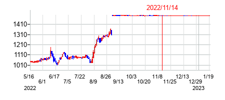 2022年11月14日決算発表前後のの株価の動き方