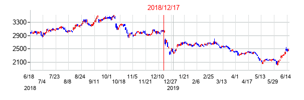 2018年12月17日決算発表前後のの株価の動き方