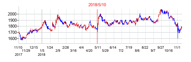 2018年5月10日決算発表前後のの株価の動き方