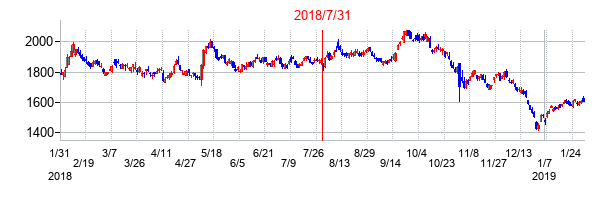 2018年7月31日決算発表前後のの株価の動き方