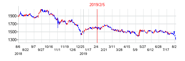 2019年2月5日決算発表前後のの株価の動き方