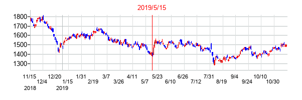 2019年5月15日決算発表前後のの株価の動き方