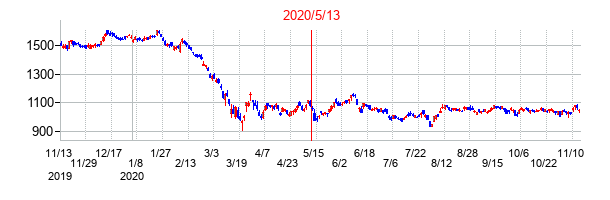 2020年5月13日決算発表前後のの株価の動き方