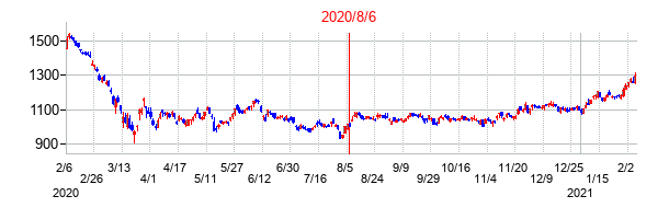 2020年8月6日決算発表前後のの株価の動き方