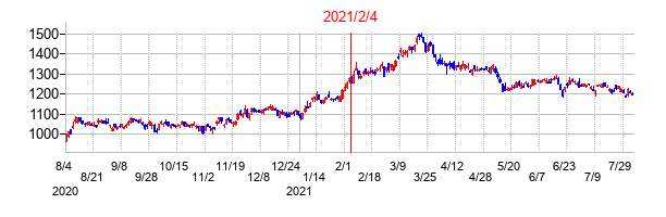 2021年2月4日決算発表前後のの株価の動き方
