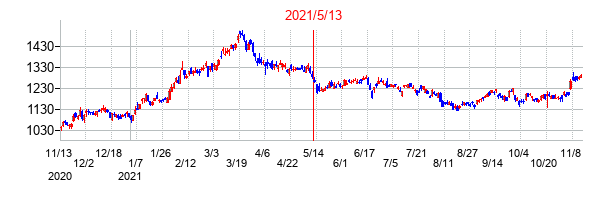 2021年5月13日決算発表前後のの株価の動き方