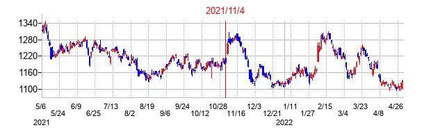 2021年11月4日決算発表前後のの株価の動き方