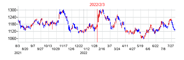 2022年2月3日決算発表前後のの株価の動き方