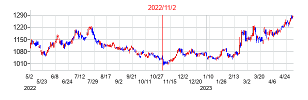 2022年11月2日決算発表前後のの株価の動き方