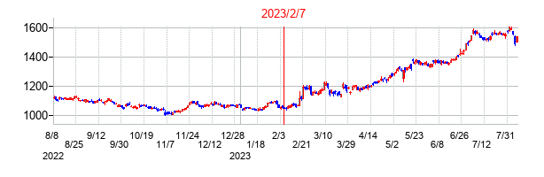 2023年2月7日決算発表前後のの株価の動き方