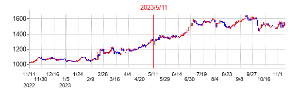 2023年5月11日決算発表前後のの株価の動き方
