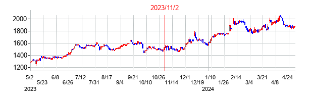2023年11月2日決算発表前後のの株価の動き方