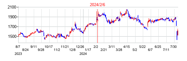 2024年2月6日決算発表前後のの株価の動き方
