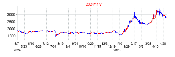 2024年11月7日決算発表前後のの株価の動き方