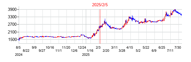 2025年2月5日決算発表前後のの株価の動き方