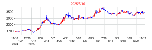 2025年5月16日決算発表前後のの株価の動き方