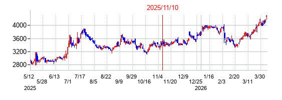 2025年11月10日決算発表前後のの株価の動き方