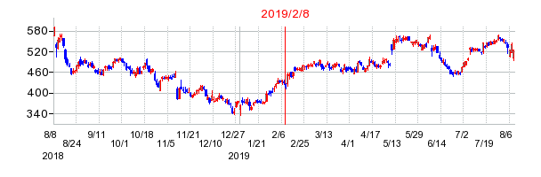2019年2月8日決算発表前後のの株価の動き方