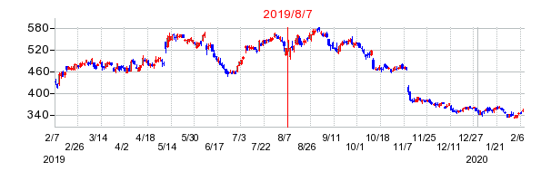 2019年8月7日決算発表前後のの株価の動き方