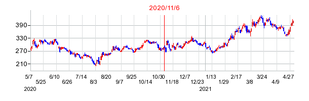 2020年11月6日決算発表前後のの株価の動き方