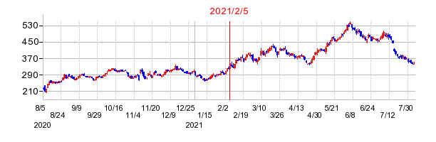 2021年2月5日決算発表前後のの株価の動き方