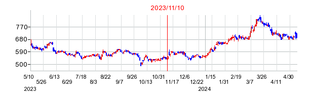 2023年11月10日決算発表前後のの株価の動き方