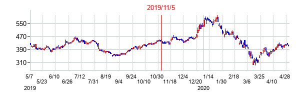 2019年11月5日決算発表前後のの株価の動き方