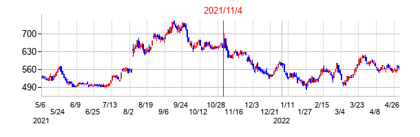 2021年11月4日決算発表前後のの株価の動き方