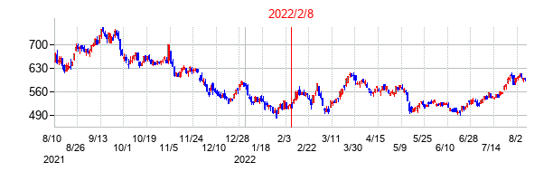 2022年2月8日決算発表前後のの株価の動き方