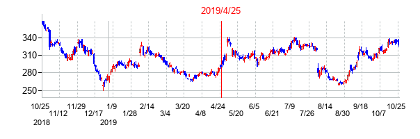 2019年4月25日決算発表前後のの株価の動き方