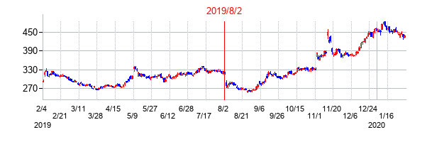 2019年8月2日決算発表前後のの株価の動き方